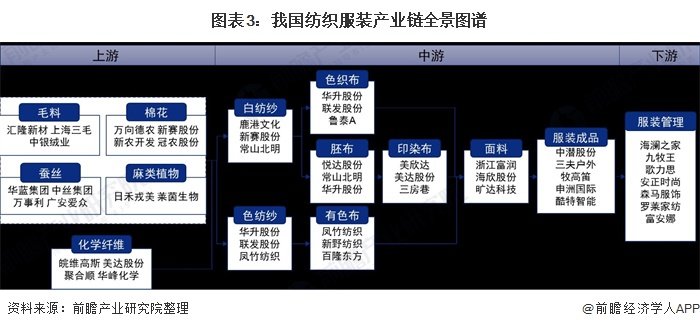 【建议收藏】重磅!2023年山东省纺织服装产业链全景图谱(附产业政策,